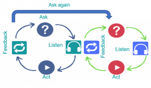 Re looped model of ask listen act feedback